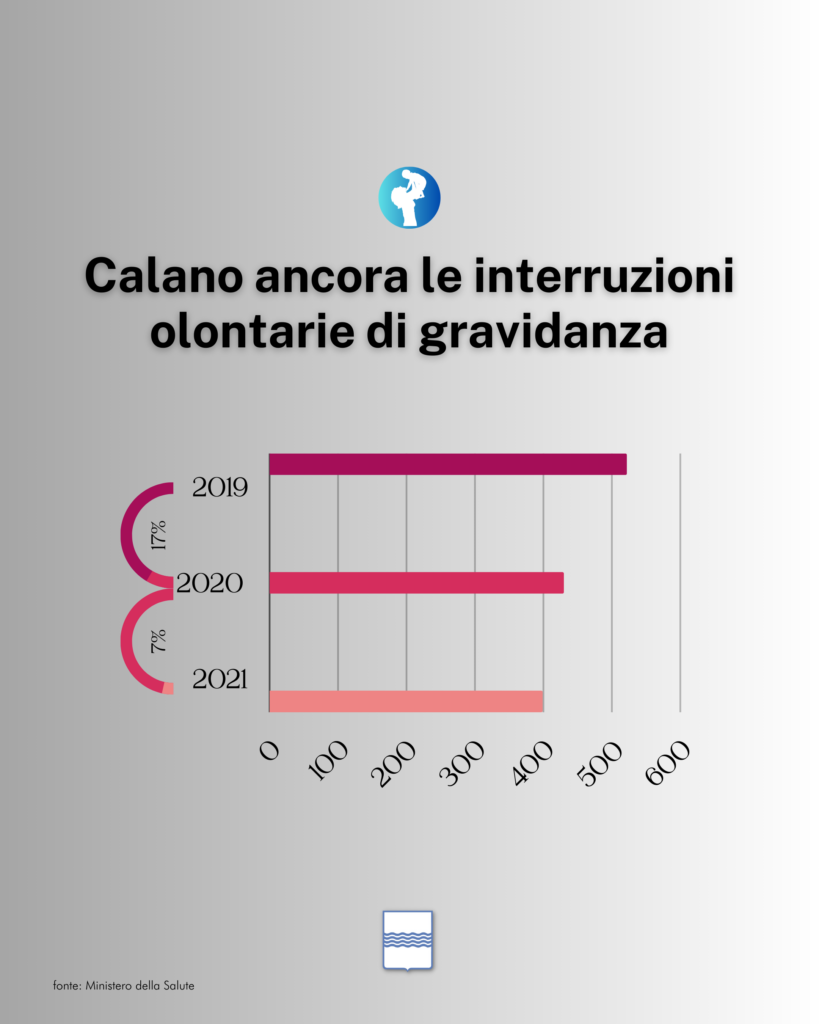 interruzioni di gravidanza